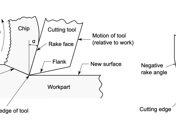 Rake Angles: What Do You Need to Know?